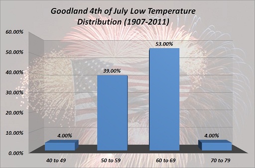 Goodland 4th of July Low Temp Distribution